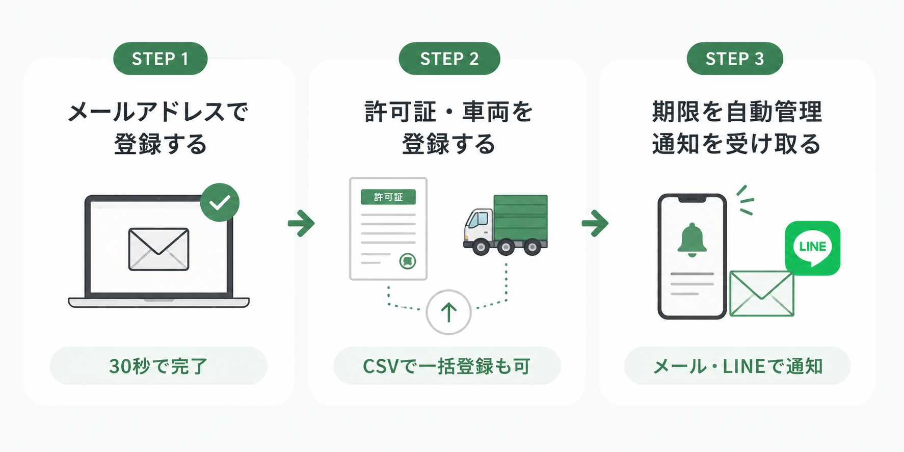 STEP1 メールアドレスで登録 → STEP2 許可証・車両を登録 → STEP3 期限を自動管理・通知を受け取る